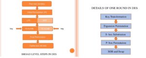 Read more about the article डेटा एनक्रिप्शन मानक (Data Encryption Standard)
