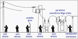 Read more about the article प्रत्यावर्ती धारा विद्युत उपकेंद्र : भूसंपर्कन प्रणालीचे संकल्पन  (Design of Earthing system of A.C. Sub-station)