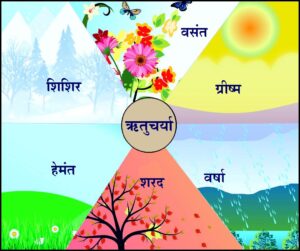 ऋतुचर्या (Ritucharya)