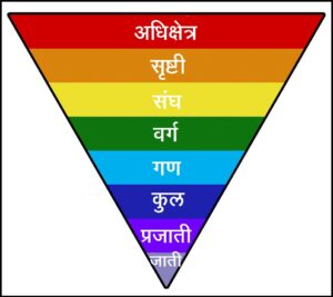 सजीव वर्गीकरण (Taxonomy)