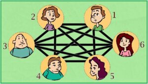 Read more about the article परिचित आणि अपरिचित व्यक्तींविषयीचे प्रमेय  (Theorem on friends and strangers)