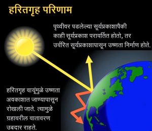 हरितगृह परिणाम (Greenhouse effect)