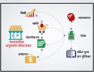 व्यावसायिक अनुप्रयोग सॉफ्टवेअर (Commercial Application Software)