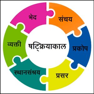षट्क्रियाकाल (Shatkriyakala)
