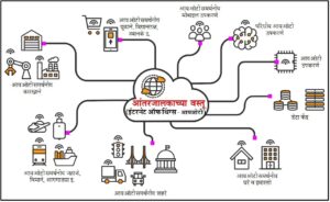 आंतरजालकाच्या वस्तू (Internet of Thing)