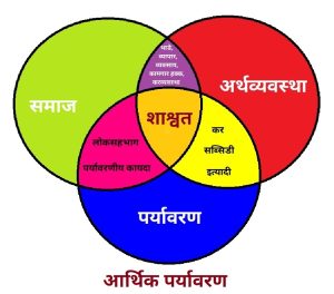 आर्थिक पर्यावरण (Economic Environment)