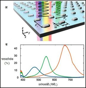 Read more about the article अब्जांश प्लाझ्मॉनिक रंगकाम (Nano-Plasmonic Color Printing)