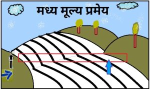 Read more about the article मध्य मूल्य प्रमेय (Intermediate Value Theorem)