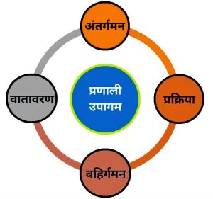 Read more about the article प्रणाली उपागम (System Approach)