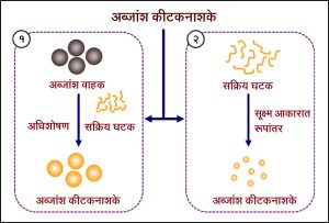अब्जांश कीटकनाशके (Nano pesticides)