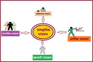 Read more about the article सांस्कृतिक भांडवल (Cultural Capital)