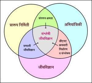Read more about the article संश्लेषी जीवविज्ञान (Synthetic Biology)