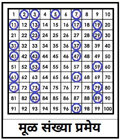 Read more about the article मूळ संख्यांचे प्रमेय (Prime Number Theorem)