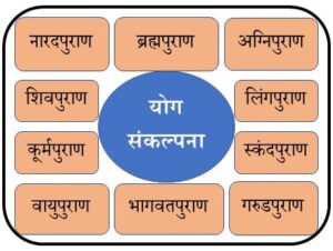 योग संकल्पना, पुराणांतील  (Concept of Yoga in Puranas)