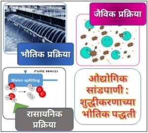 औद्योगिक सांडपाणी : शुद्धीकरणाच्या भौतिक पद्धती (Industrial Wastewater : Physical Methods of Purification)