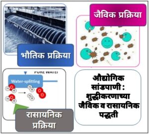 औद्योगिक सांडपाणी : शुद्धीकरणाच्या रासायनिक व जैविक पद्धती (Industrial Wastewater : Chemical and biological Methods of Purification)