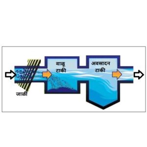 औद्योगिक सांडपाणी : प्रारंभिक शुद्धीकरण पद्धती (Industrial wastewater : Initial purification methods) 