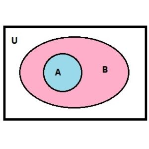 वेन आकृती (Venn Diagram)