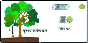 अक्षय्य बल (Conservative force)