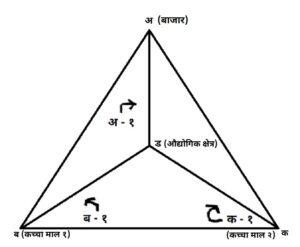 औद्योगिक स्थान निश्चितीचा सिद्धांत (Theory of Industrial Location)